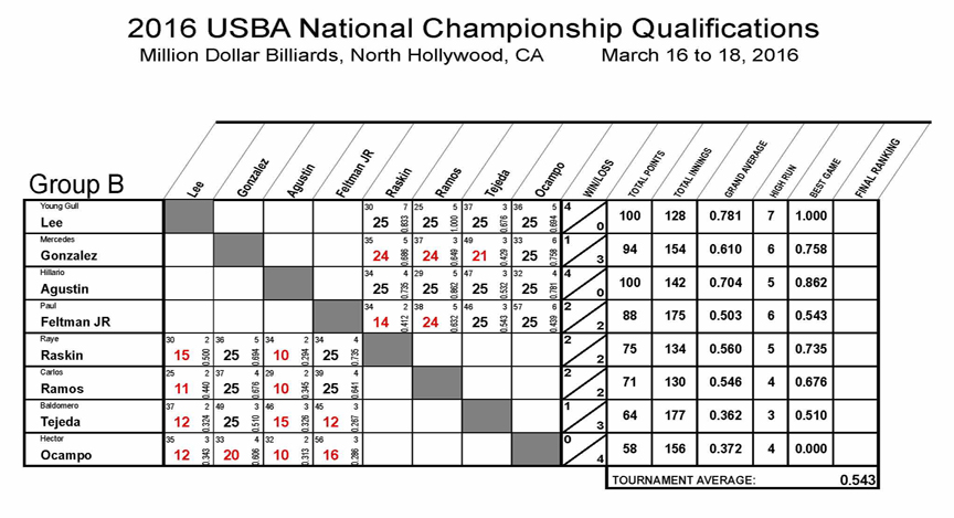 2016_Nationals_Qualifications_8_REV01-Group-B1